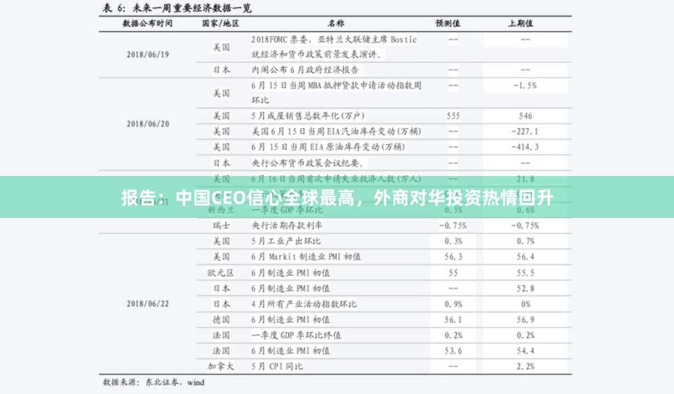 报告：中国CEO信心全球最高，外商对华投资热情回升